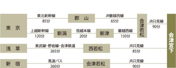 会津三島町 - 列車・バスご案内