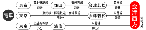 電車でお越しのかた